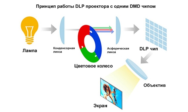  DPL projector