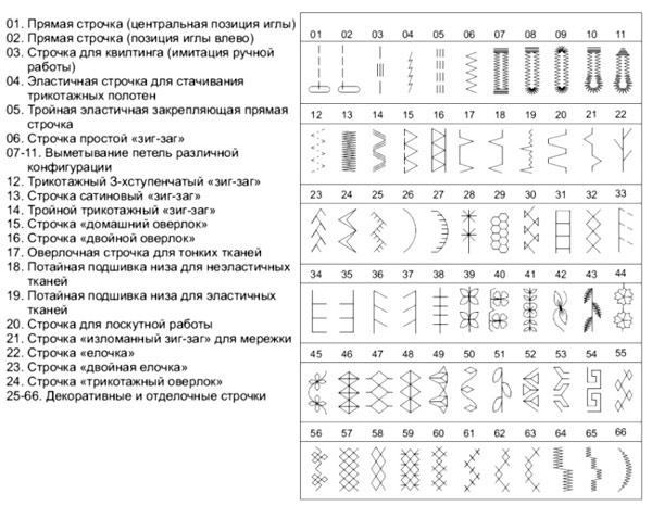  Видове шевове на шевни машини