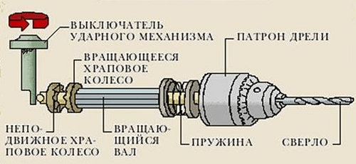  Hammer drill mechanism