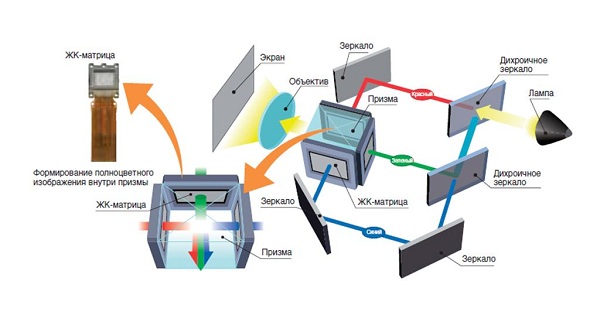  LCD technology