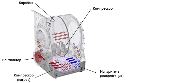  Condensation Dryer