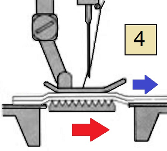  The movement of the fabric on the plate