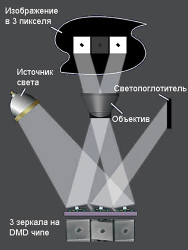  The scheme of reflection of light on the screen