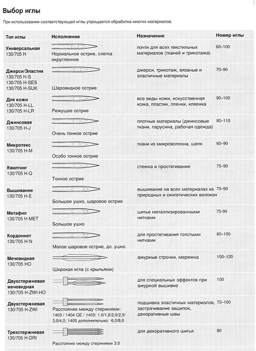  Types of needles