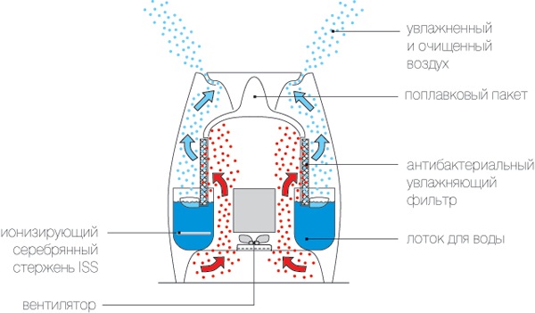  The scheme of the traditional humidifier