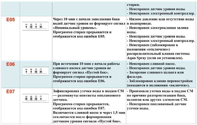  Error table