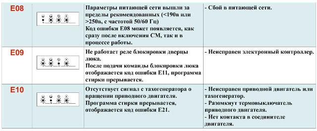  Vestel Error Table