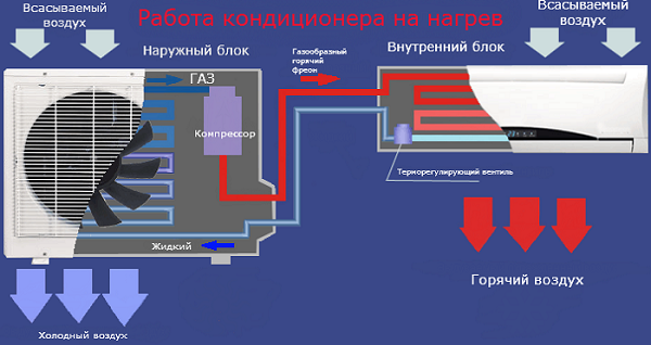  Work on heating