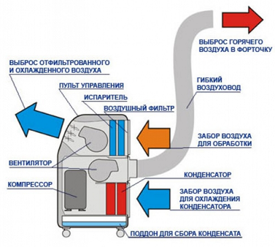  The principle of the air conditioner