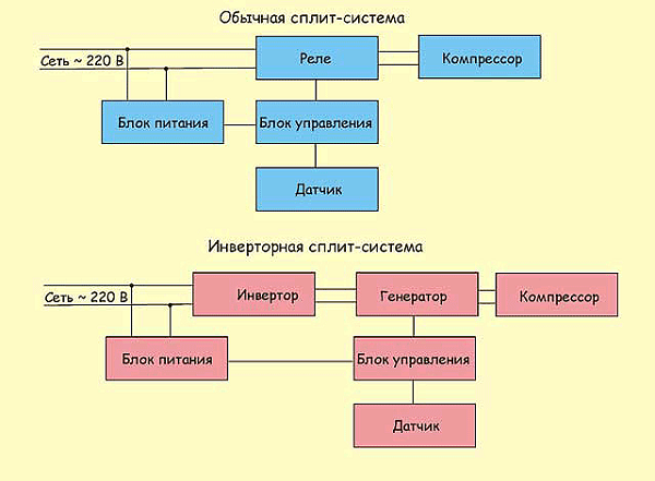  Device of two types of conditioners