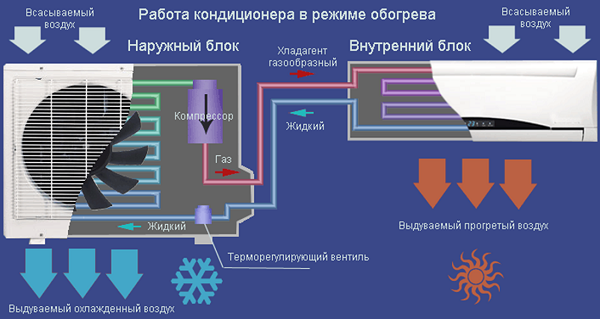  Work in the heating mode