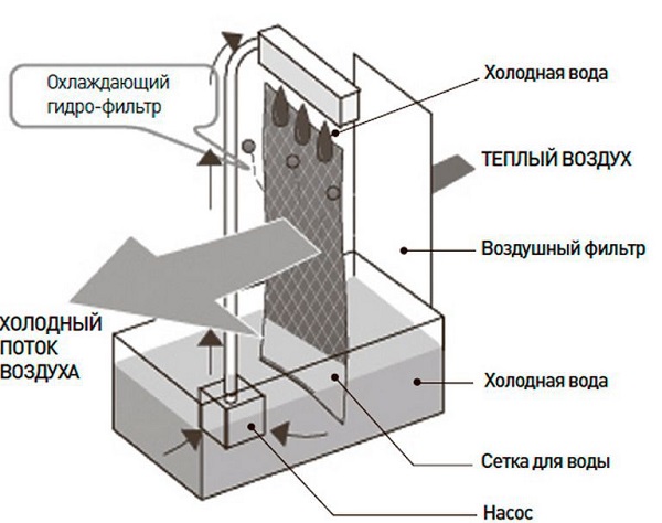  Device conditioner