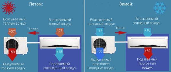  Air conditioner operation in summer and winter