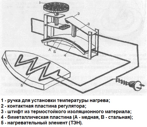  Термостатно устройство