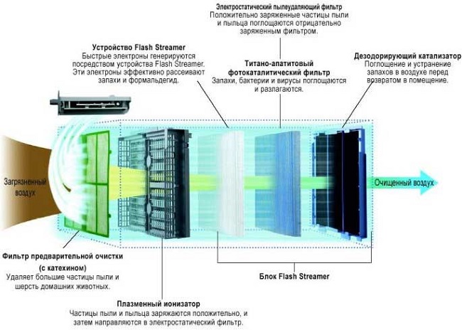  Plasma ionizer