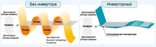  The principle of operation of the inverter air conditioner