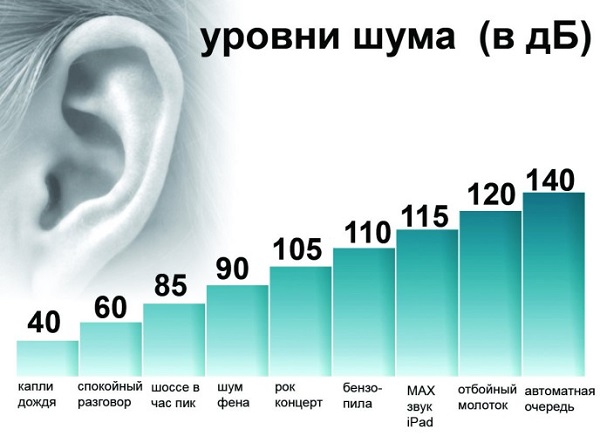  Noise levels