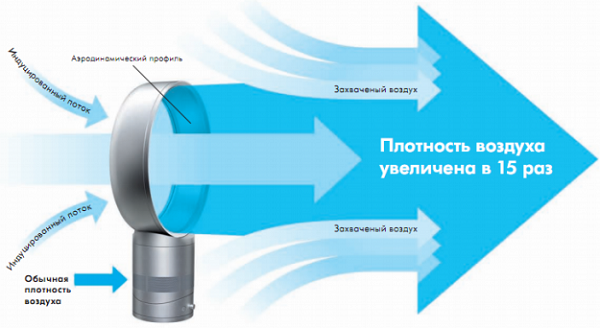  The principle of the fan without blades