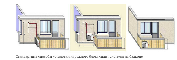  Standard installation methods