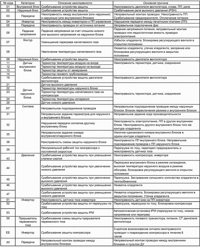  Hitachi 2 codes