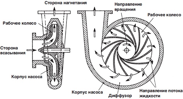  The principle of operation of the centrifugal fan