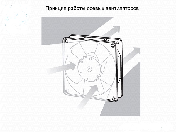  The principle of the axial fan