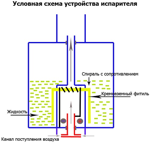  Evaporator device