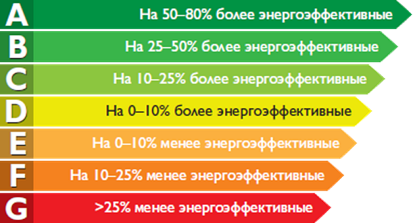  Energy Classes