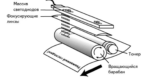  The principle of operation of the LED printer