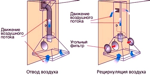  The scheme of the recirculation exhaust and flow