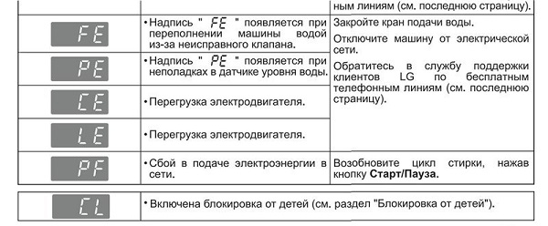  The list of errors washing machine LG