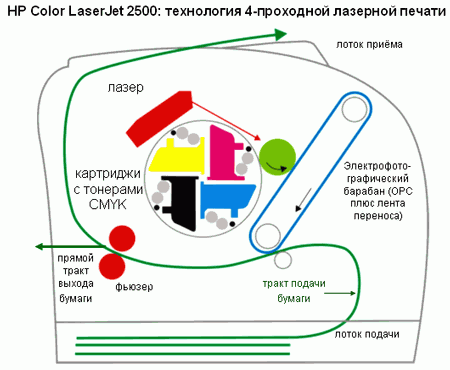  4-way laser printing technology