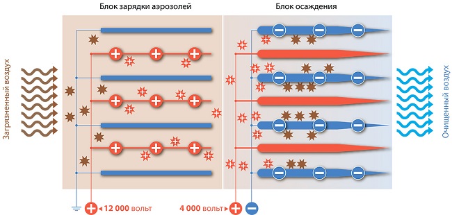  Electrostatic filter