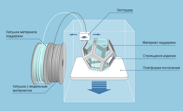  FDM technology