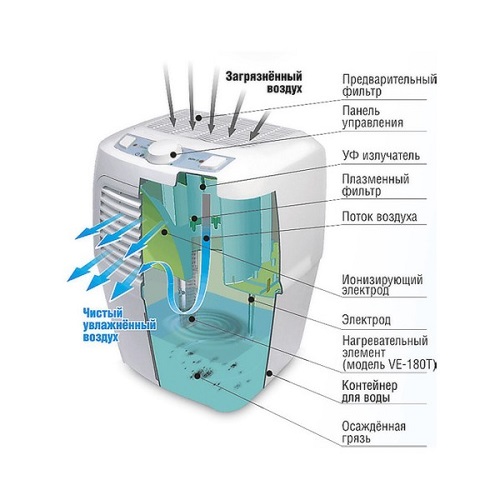  The principle of operation of the cleaner