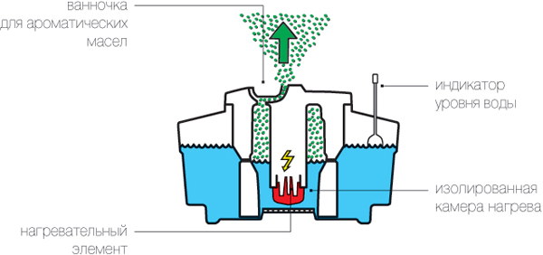  Steam humidifier operation scheme