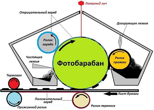  Principle of laser printing