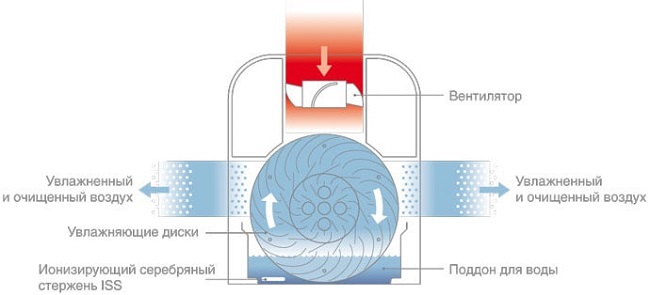  The principle of operation of air washing