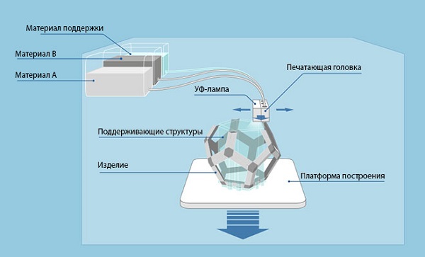  PolyJet printing process