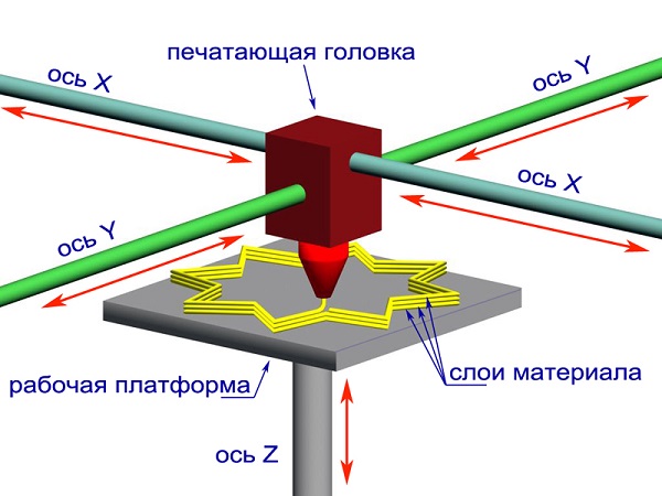  3D printer schematically