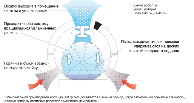  The principle of washing