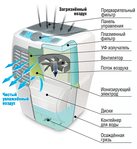  Air wash with ionization