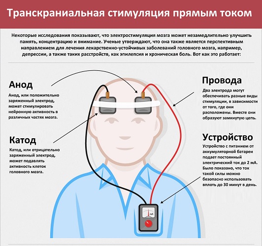  The essence of the TDCS technique