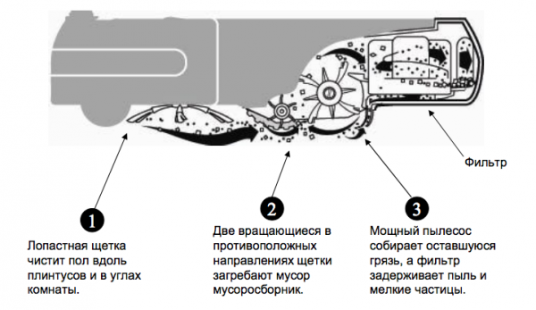  Vacuum cleaner principle