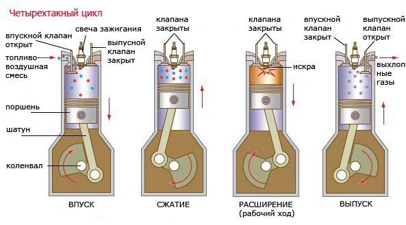  Four stroke cycle