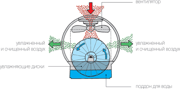  The principle of operation of air washing