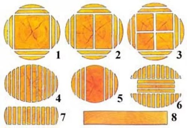  Scheme of sawing logs