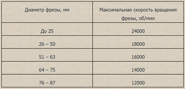  Tool rotation speed table