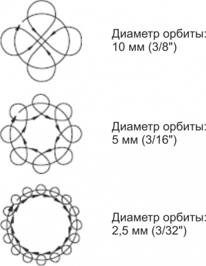  Circular motions