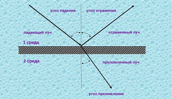  Refraction of light